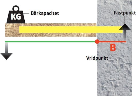 Tips på upphängning Tips på upphängning
